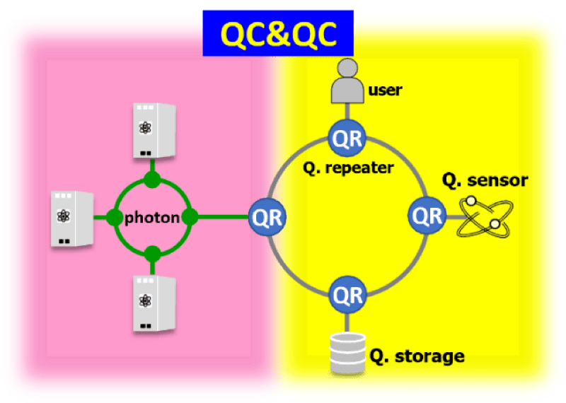 Quantum computers and communication