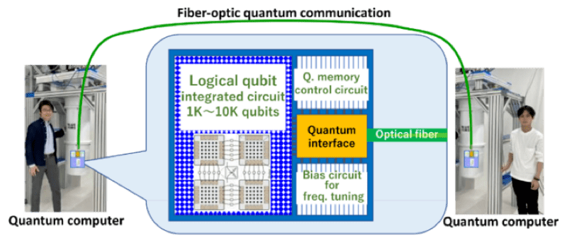 Fiber-optic quantum communication